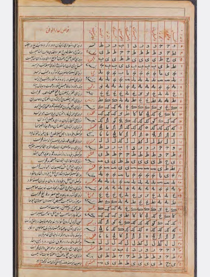 کنه المراد فی وفق  الاعداد